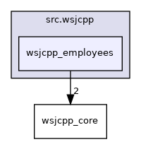 fhq-server/src.wsjcpp/wsjcpp_employees