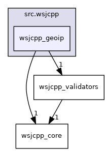 fhq-server/src.wsjcpp/wsjcpp_geoip